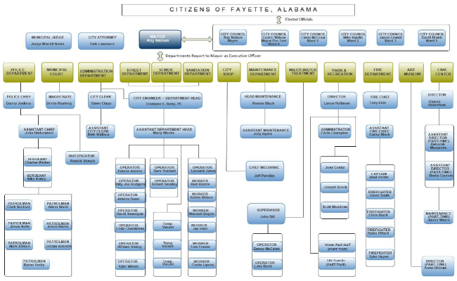 OrgChart960 – Fayette, Alabama